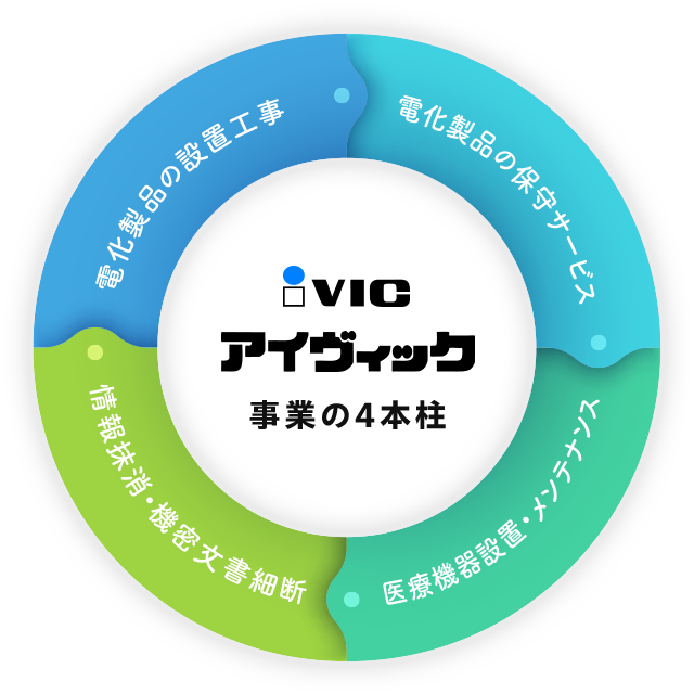 昭和46年創業。 株式会社アイヴィックは、 東北地方の暮らしを 陰ながら支えてまいりました。 